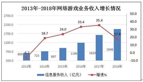 2018年互聯(lián)網(wǎng)和相關(guān)服務(wù)業(yè)經(jīng)濟(jì)運(yùn)行情況 工業(yè)互聯(lián)網(wǎng)數(shù)據(jù)服務(wù)分析